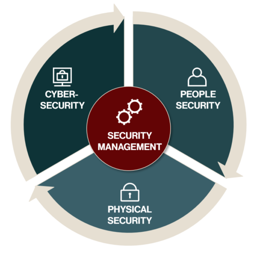 security risk management constitutes three types of security services: cyber, people and physical security
