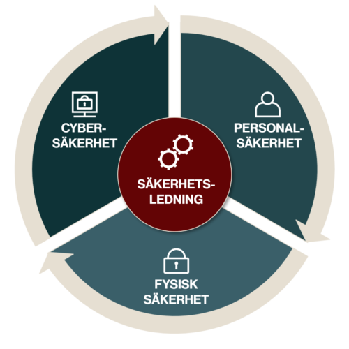 sa-fungerar-security-risk-management